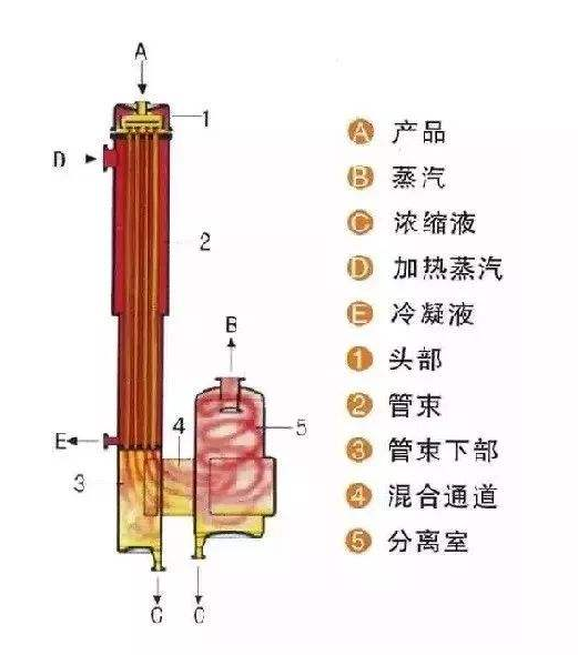 刮板薄膜蒸發(fā)器結(jié)構(gòu)圖