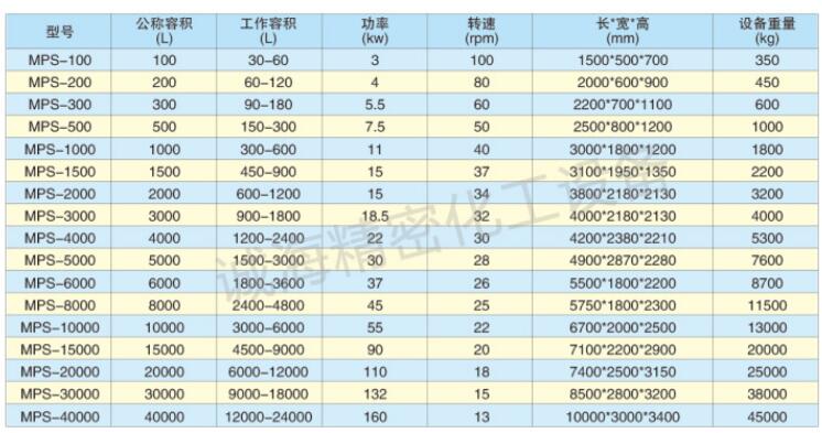 單軸雙螺帶混合機(jī)規(guī)格參數(shù)表