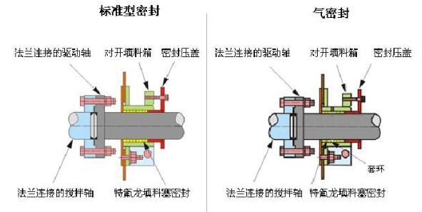 犁刀混合機(jī)飛刀密封辦法